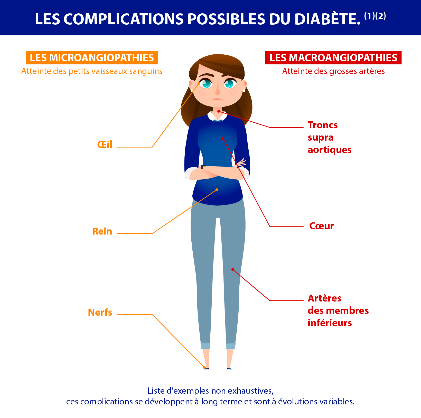 Les complications du diabète
